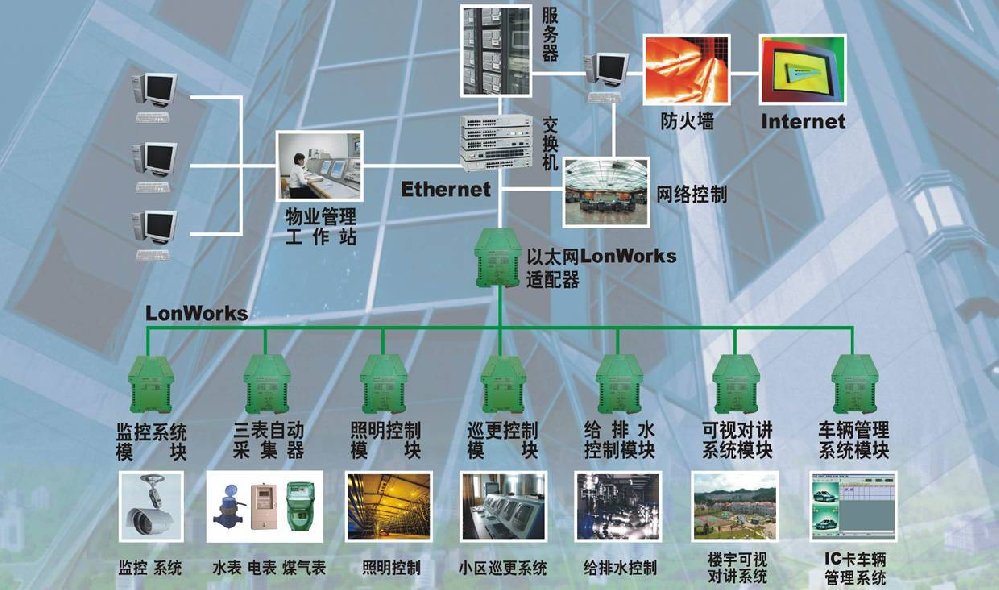 安防弱電智能化系統(tǒng)集成